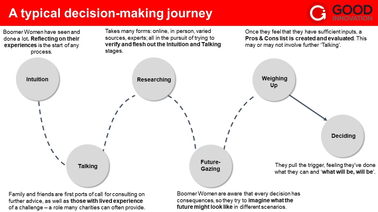 decision making